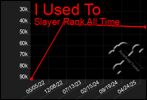 Total Graph of I Used To
