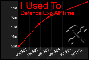 Total Graph of I Used To
