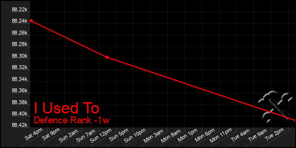 Last 7 Days Graph of I Used To