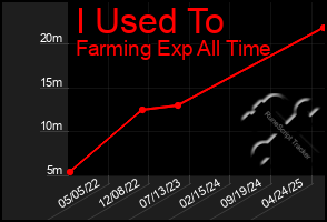 Total Graph of I Used To
