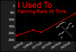 Total Graph of I Used To