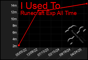 Total Graph of I Used To