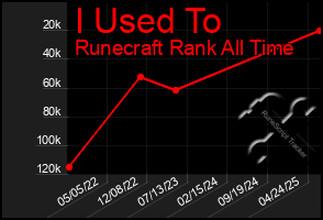 Total Graph of I Used To