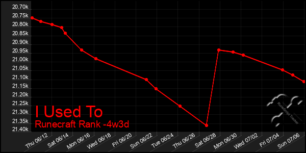 Last 31 Days Graph of I Used To