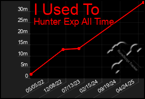Total Graph of I Used To