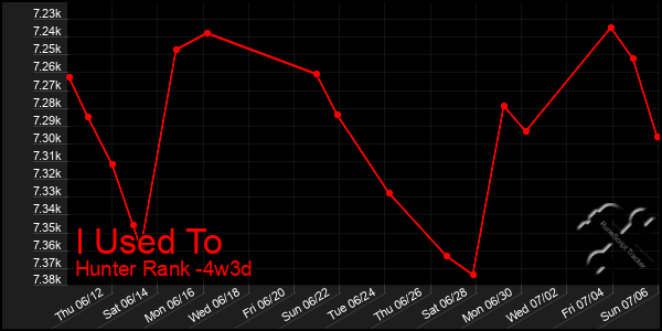 Last 31 Days Graph of I Used To