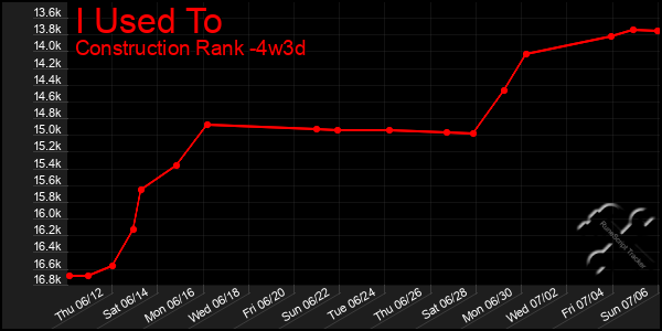 Last 31 Days Graph of I Used To