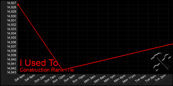 Last 7 Days Graph of I Used To