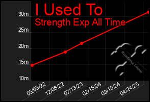 Total Graph of I Used To