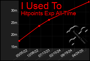 Total Graph of I Used To
