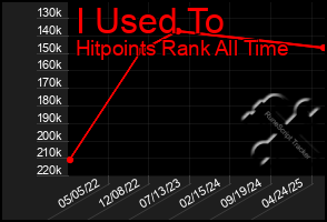 Total Graph of I Used To