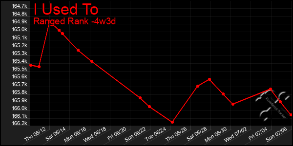 Last 31 Days Graph of I Used To