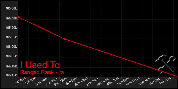 Last 7 Days Graph of I Used To
