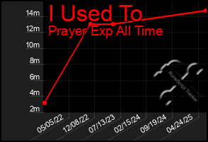Total Graph of I Used To