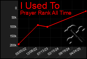 Total Graph of I Used To