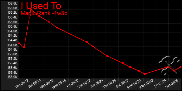 Last 31 Days Graph of I Used To