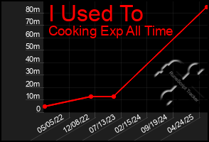 Total Graph of I Used To