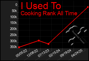 Total Graph of I Used To