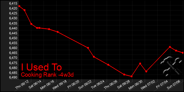 Last 31 Days Graph of I Used To