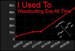 Total Graph of I Used To