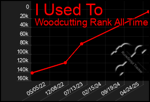 Total Graph of I Used To