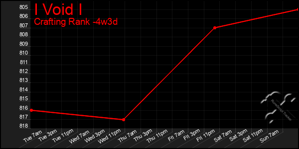 Last 31 Days Graph of I Void I