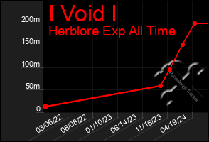 Total Graph of I Void I