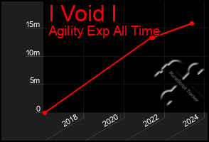 Total Graph of I Void I