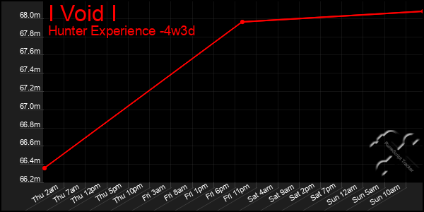Last 31 Days Graph of I Void I