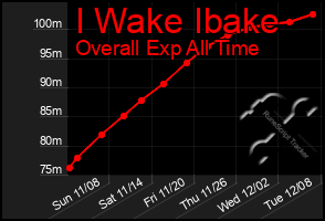 Total Graph of I Wake Ibake