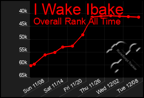 Total Graph of I Wake Ibake