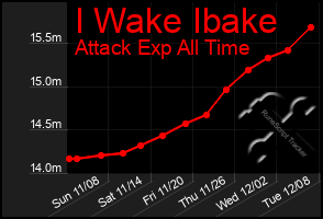Total Graph of I Wake Ibake