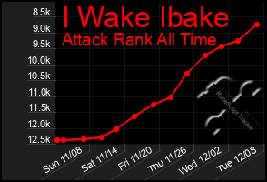 Total Graph of I Wake Ibake
