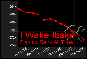 Total Graph of I Wake Ibake