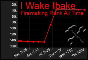 Total Graph of I Wake Ibake