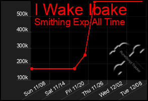 Total Graph of I Wake Ibake