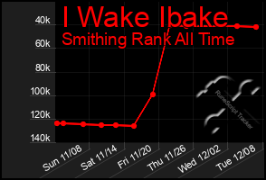 Total Graph of I Wake Ibake