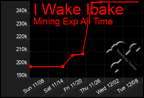 Total Graph of I Wake Ibake