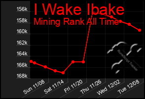 Total Graph of I Wake Ibake