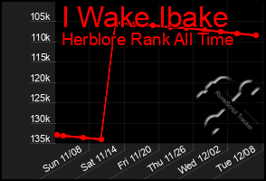 Total Graph of I Wake Ibake