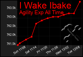 Total Graph of I Wake Ibake