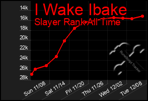 Total Graph of I Wake Ibake