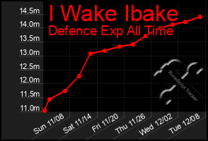 Total Graph of I Wake Ibake