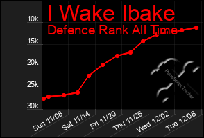 Total Graph of I Wake Ibake