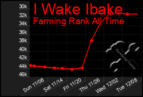 Total Graph of I Wake Ibake