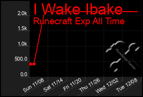 Total Graph of I Wake Ibake