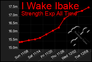 Total Graph of I Wake Ibake