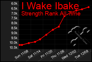 Total Graph of I Wake Ibake