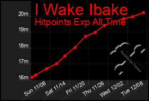 Total Graph of I Wake Ibake