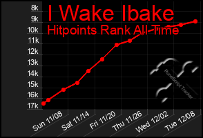 Total Graph of I Wake Ibake
